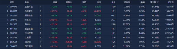 启天配资 A股收评：沪指冲高回落涨0.25% 资金午后抱团高位股