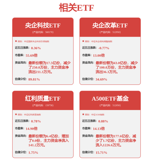 天成配资 市场风险偏好修复，A500ETF基金（512050）午后上扬，新易盛涨近13%