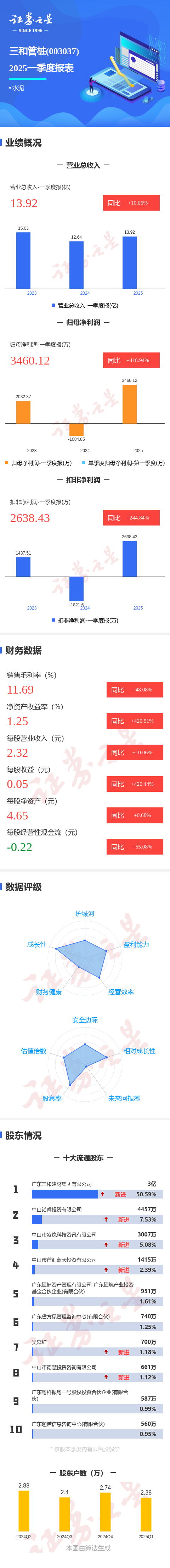 好牛配资 图解三和管桩一季报：第一季度单季净利润同比增418.95%