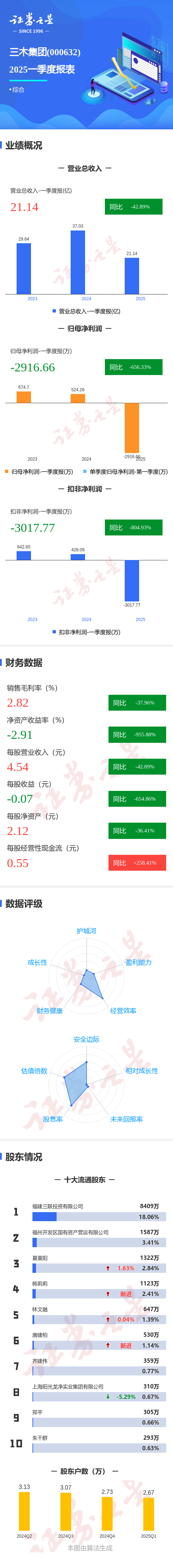睿迎网 图解三木集团一季报：第一季度单季净利润同比减656.33%