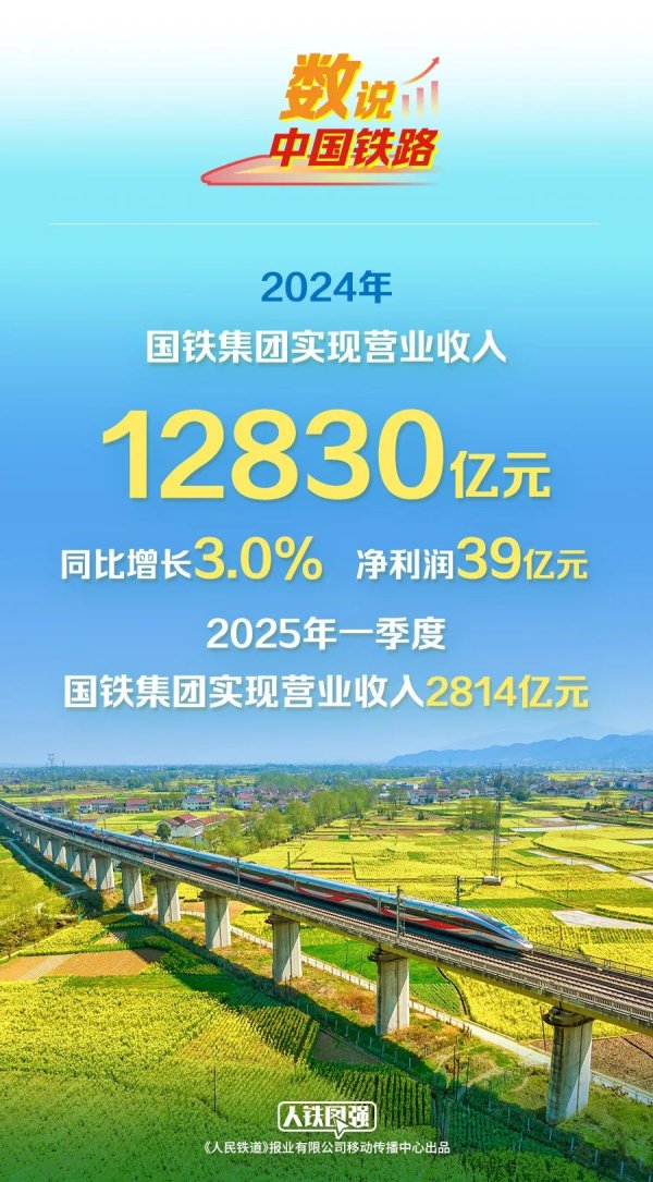 长宏网 国铁集团 2024 年营收 12830 亿元同比增长 3%, 净利润 39 亿元