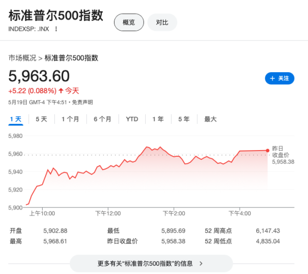 360配资网 美股散户再度登场：美国评级下调后，周一火线抄底，买入力度创纪录！