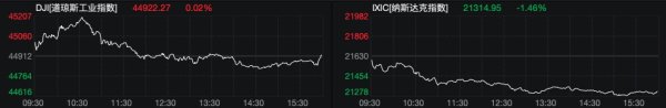 金鑫优配 纳指收跌超1.4% 大型科技股全线遭挫