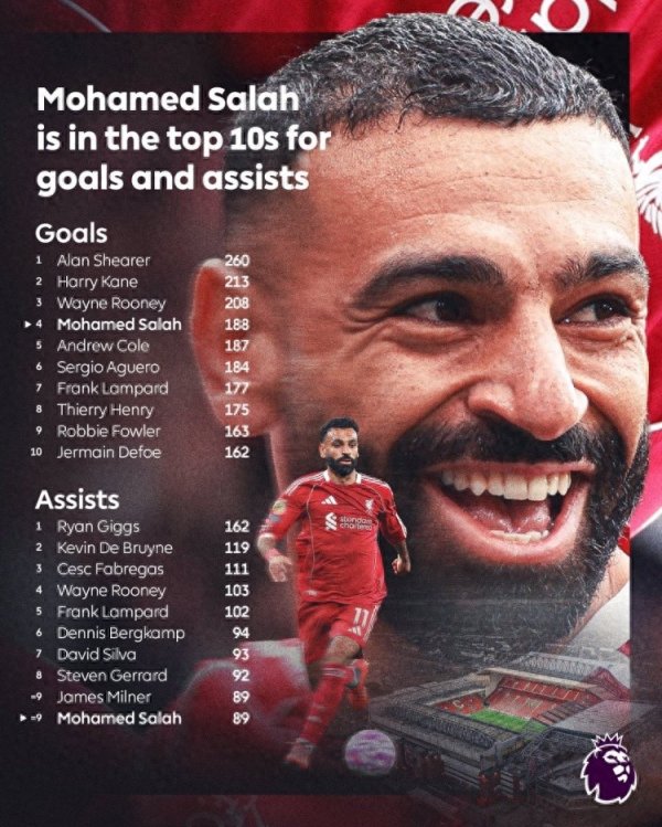 策利配资 188球+89助攻! 萨拉赫位列英超历史射手榜第四、历史助攻榜第九